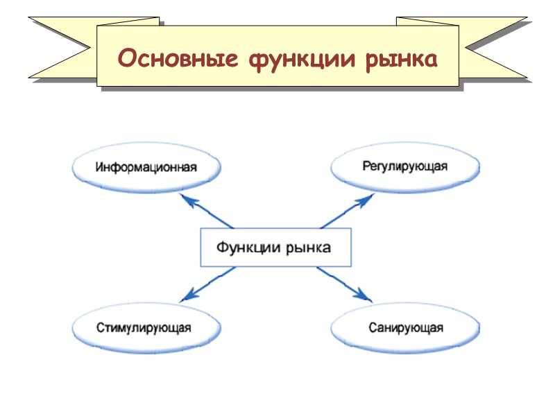 Основные функции рынка